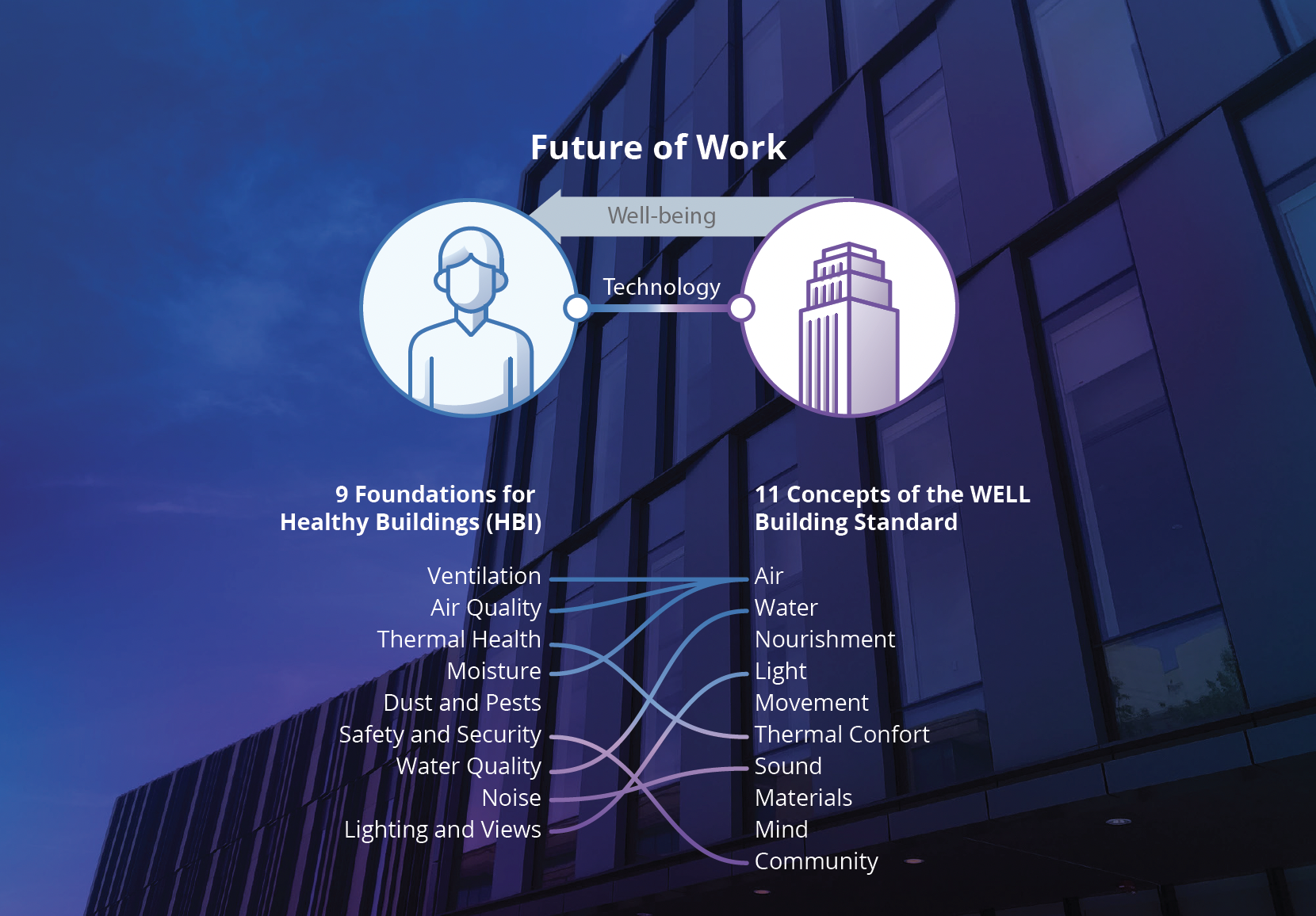 WorkWELL: A Study on the Relationships Between Environments, Technologies, and People,