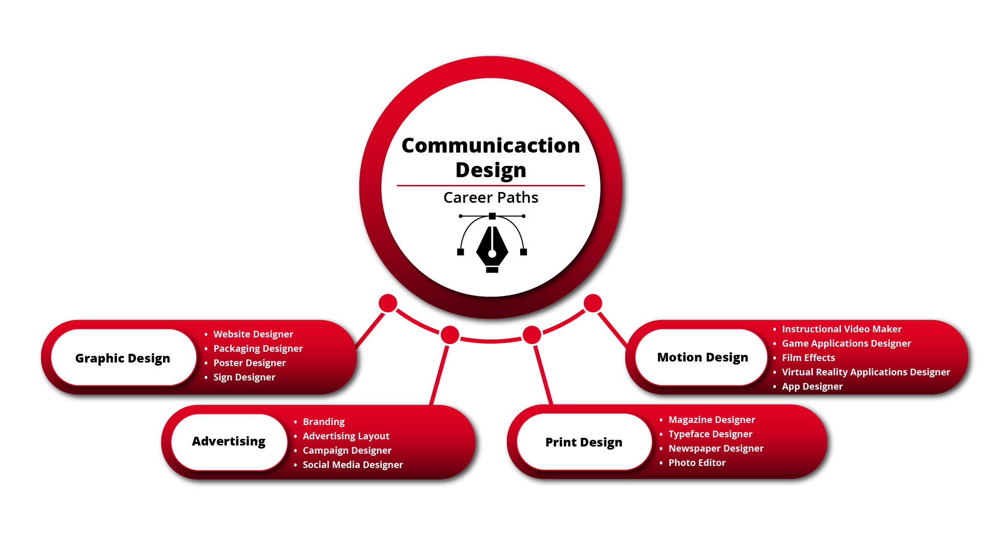 Career Option Infographic for the Communication Design program.