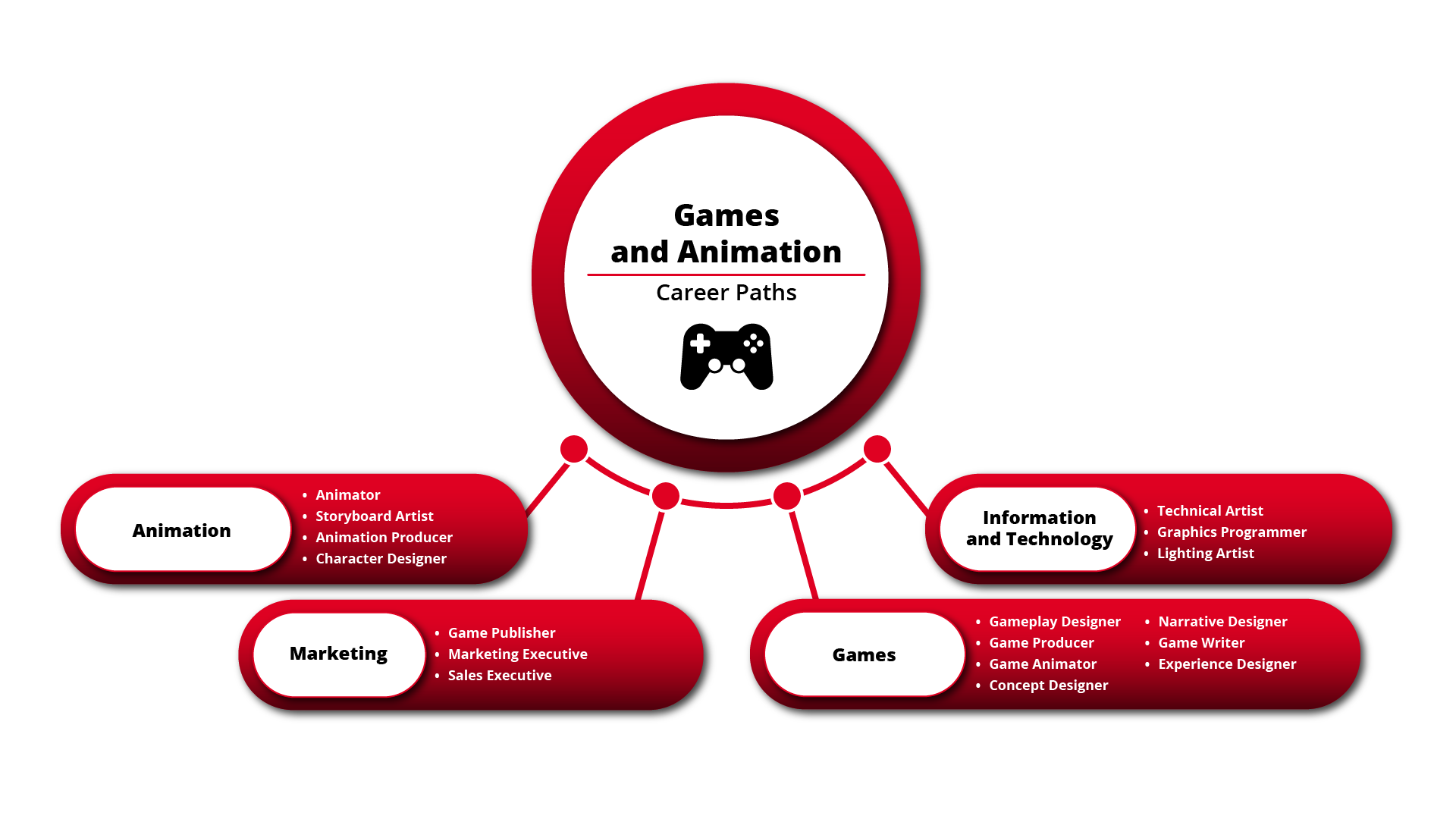 Career Option Infographic for the Games and Animation undergraduate degree.