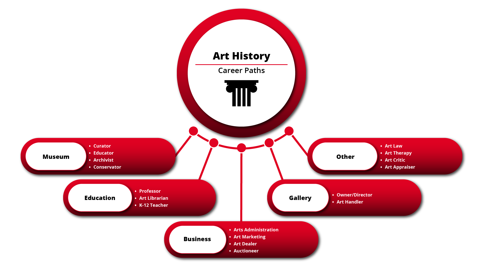 Career Option Infographic for the Art History program at DAAP.