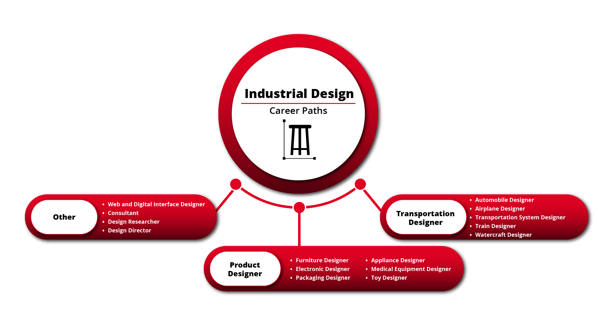 Industrial Design Infographic with potential career options.